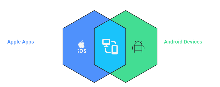 Get Apple apps on Android
Apple Features on Android