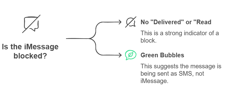 How to Know if Someone Blocked You on iPhone