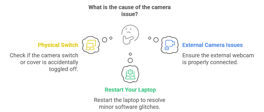 Camera Not Working on Laptop